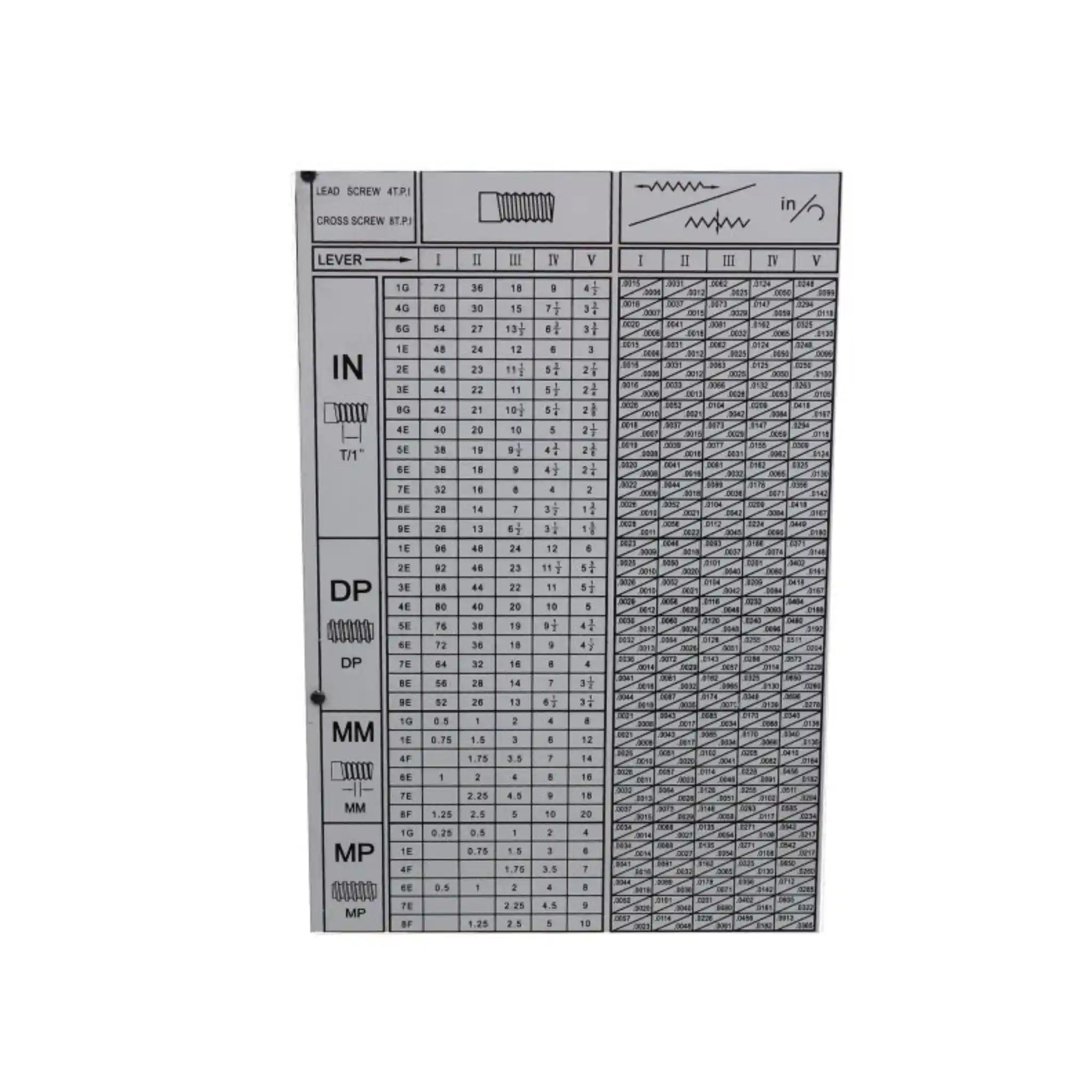 A up close image taken of the Baileigh PL-1860E threading chart