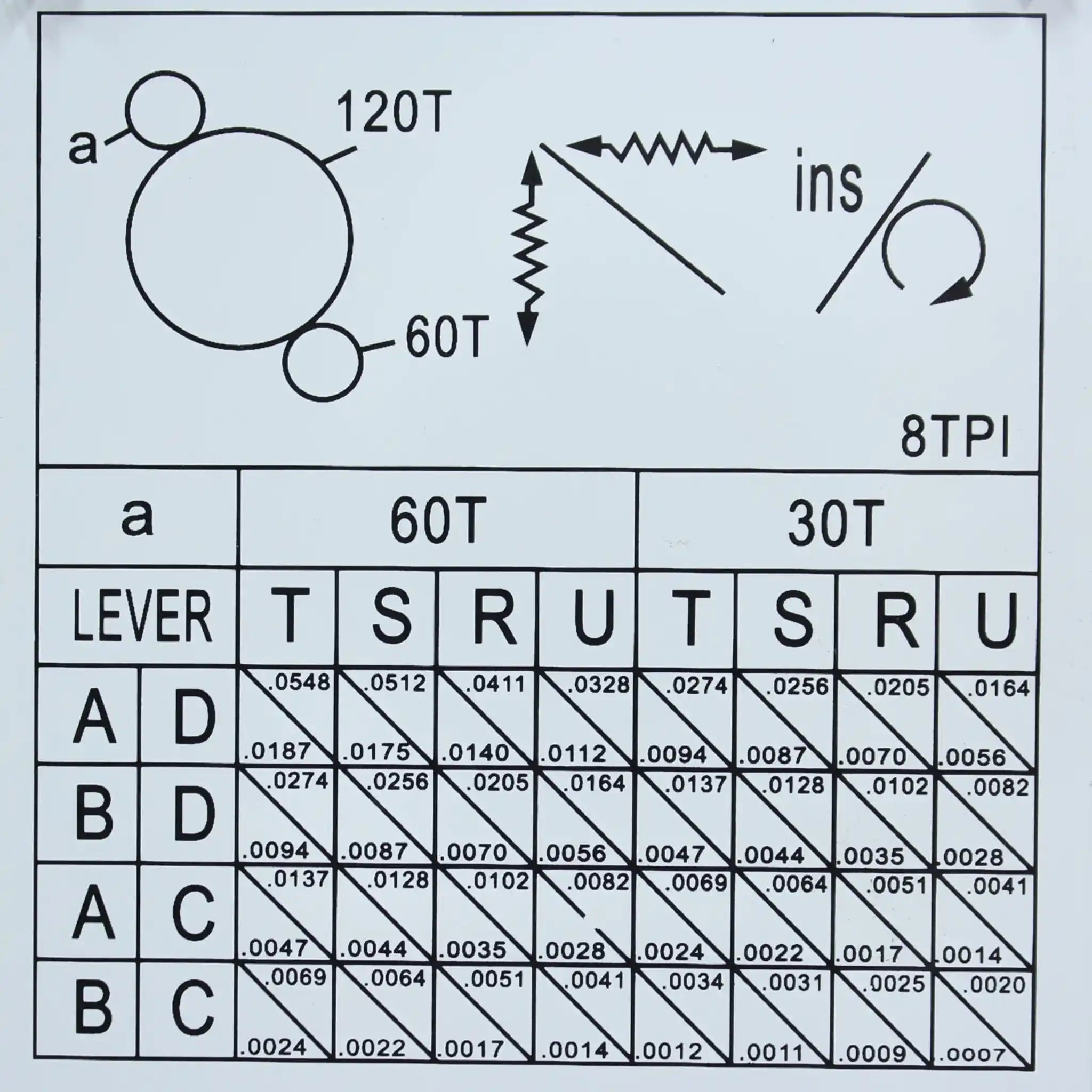 A image of the feed rate chart for the Baileigh PL-1236E-DRO